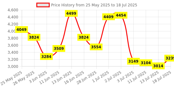 myntra.com van heusen woman Van Heusen Solid Front-Open Formal Jacket van heusen woman Price History Graph from 25 May 2025 to 13 Jul 2025