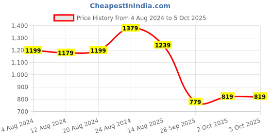 myntra.com van heusen woman Van Heusen Solid Gathers Detail Regular Top van heusen woman Price History Graph from 4 Aug 2024 to 4 Oct 2025