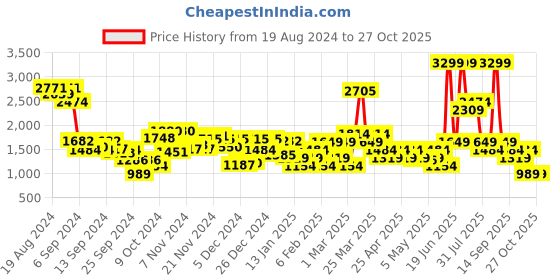 myntra.com Van Heusen Solid Handheld Bag van heusen Price History Graph from 19 Aug 2024 to 26 Oct 2025