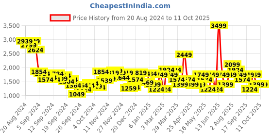 myntra.com Van Heusen Solid Handheld Bag van heusen Price History Graph from 20 Aug 2024 to 11 Oct 2025