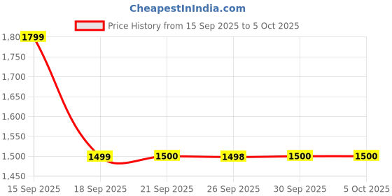 myntra.com Van Heusen Solid Handheld Bag with Bow Detail van heusen Price History Graph from 15 Sep 2025 to 4 Oct 2025