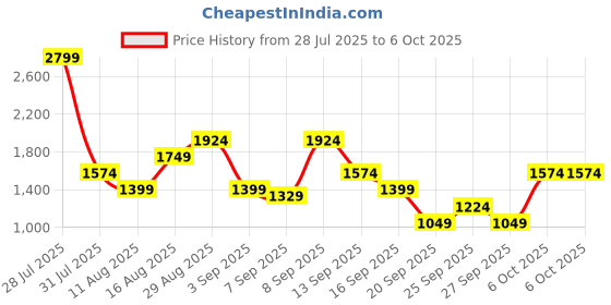 myntra.com Van Heusen Solid Handheld Bag With Pouch van heusen Price History Graph from 28 Jul 2025 to 6 Oct 2025