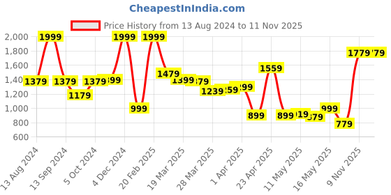 myntra.com Van Heusen Solid Hooded Sweatshirt van heusen Price History Graph from 13 Aug 2024 to 11 Nov 2025
