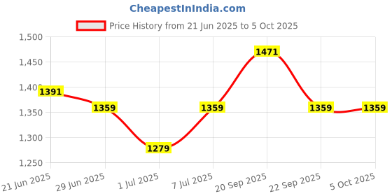 myntra.com Van Heusen Solid Lightly Padded Back Smoothing Plush Back No Slip Strap Flexi Wire Bra van heusen Price History Graph from 21 Jun 2025 to 4 Oct 2025