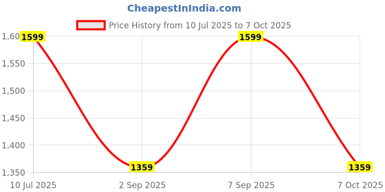 myntra.com Van Heusen Solid Lightly Padded Plush Back No Slip Strap Flexi Wire Bra van heusen Price History Graph from 10 Jul 2025 to 7 Oct 2025