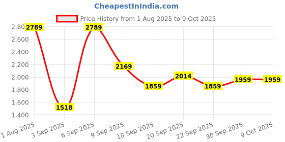 myntra.com Van Heusen Solid Mid-Rise Regular Fit Formal Trousers van heusen Price History Graph from 1 Aug 2025 to 9 Oct 2025