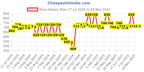 myntra.com Van Heusen Solid Non Padded Slim Fit Antibacterial Bra van heusen Price History Graph from 17 Jul 2024 to 20 Nov 2025