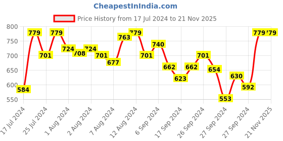 myntra.com Van Heusen Solid Non-Padded Wireless Antibacterial Shaper Bra van heusen Price History Graph from 17 Jul 2024 to 20 Nov 2025