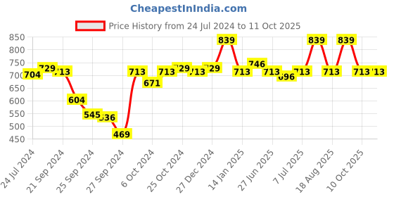 myntra.com Van Heusen Solid Non-Wired Antibacterial Non Padded Bra van heusen Price History Graph from 24 Jul 2024 to 11 Oct 2025