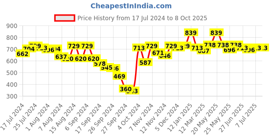 myntra.com Van Heusen Solid Non-Wired Non Padded Antibacterial Bra van heusen Price History Graph from 17 Jul 2024 to 8 Oct 2025