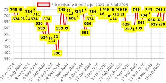 myntra.com Van Heusen Solid Non-Wired Non Padded Full Coverage Antibacterial Shaper Bra van heusen Price History Graph from 24 Jul 2024 to 8 Jul 2025