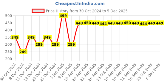 myntra.com Van Heusen Solid Pocket Squares van heusen Price History Graph from 30 Oct 2024 to 5 Dec 2025