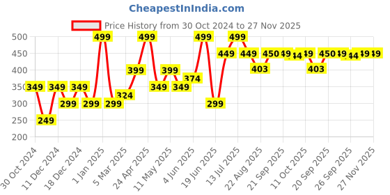 myntra.com Van Heusen Solid Pocket Squares van heusen Price History Graph from 30 Oct 2024 to 27 Nov 2025