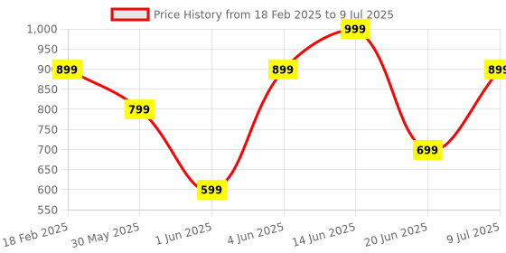 myntra.com Van Heusen Solid Pocket Squares van heusen Price History Graph from 18 Feb 2025 to 9 Jul 2025