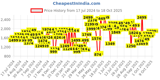 myntra.com Van Heusen Solid PU Party Block Pumps with Embellished Detail van heusen Price History Graph from 17 Jul 2024 to 18 Oct 2025