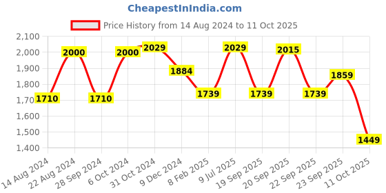 myntra.com Van Heusen Solid Pure Cotton Formal Shirt van heusen Price History Graph from 14 Aug 2024 to 11 Oct 2025