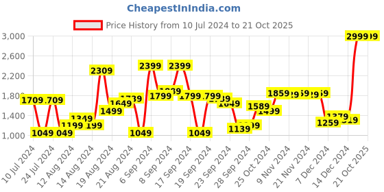 myntra.com Van Heusen Solid Pure Cotton Pullover van heusen Price History Graph from 10 Jul 2024 to 20 Oct 2025