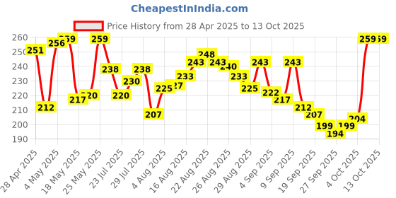 myntra.com van heusen innerwear Van Heusen Solid Scoop Neck Ultra Soft Vest van heusen innerwear Price History Graph from 28 Apr 2025 to 13 Oct 2025