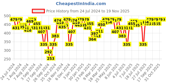 myntra.com Van Heusen Solid Seamless Cups Non Padded Cami Bra van heusen Price History Graph from 24 Jul 2024 to 18 Nov 2025