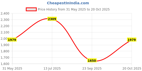 myntra.com Van Heusen Solid Shoulder Bag van heusen Price History Graph from 31 May 2025 to 20 Oct 2025