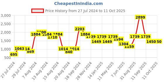myntra.com Van Heusen Solid Shoulder Bag van heusen Price History Graph from 27 Jul 2024 to 11 Oct 2025