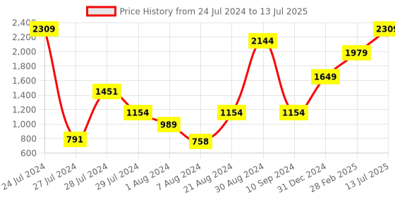 myntra.com Van Heusen Solid Shoulder Bag van heusen Price History Graph from 24 Jul 2024 to 13 Jul 2025