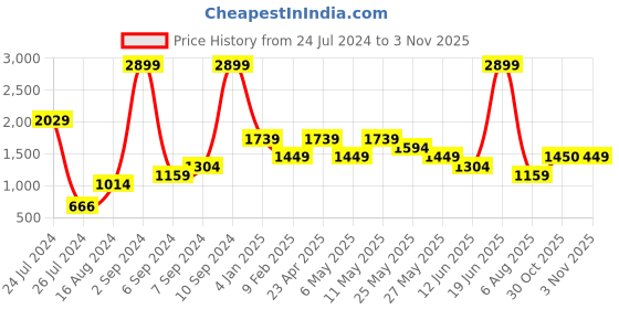 myntra.com Van Heusen Solid Shoulder Bag van heusen Price History Graph from 24 Jul 2024 to 3 Nov 2025