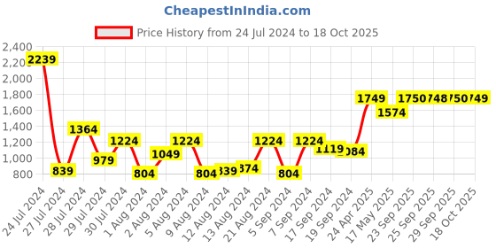 myntra.com Van Heusen Solid Shoulder Bag van heusen Price History Graph from 24 Jul 2024 to 18 Oct 2025