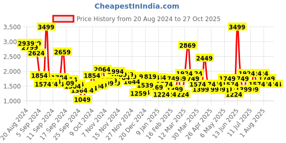 myntra.com Van Heusen Solid Shoulder Bag van heusen Price History Graph from 20 Aug 2024 to 27 Oct 2025