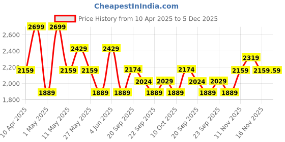 myntra.com Van Heusen Solid Slim Fit Formal Shirt van heusen Price History Graph from 10 Apr 2025 to 5 Dec 2025