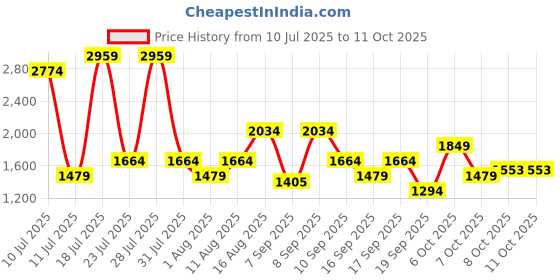 myntra.com Van Heusen Solid Sling Bag van heusen Price History Graph from 10 Jul 2025 to 11 Oct 2025