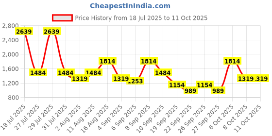 myntra.com Van Heusen Solid Sling Bag van heusen Price History Graph from 18 Jul 2025 to 10 Oct 2025