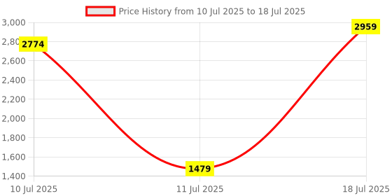 myntra.com Van Heusen Solid Sling Bag with Front Pockets van heusen Price History Graph from 10 Jul 2025 to 11 Jul 2025