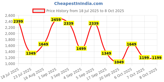 myntra.com Van Heusen Solid Structured Satchel van heusen Price History Graph from 18 Jul 2025 to 7 Oct 2025
