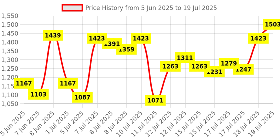 myntra.com van heusen innerwear Van Heusen Solid Swift Dry 4-Way Stretch Active Knit Shorts van heusen innerwear Price History Graph from 5 Jun 2025 to 18 Jul 2025