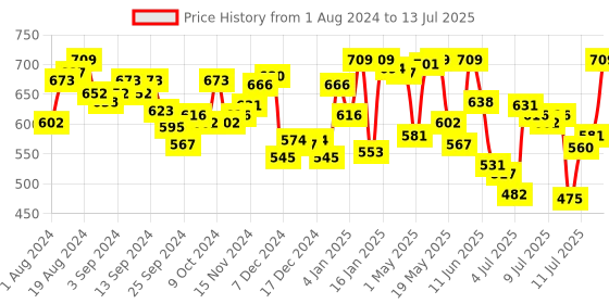 myntra.com van heusen innerwear Van Heusen Solid Swift Dry Stretchable Trunk-IHITR1ADN40047 van heusen innerwear Price History Graph from 1 Aug 2024 to 13 Jul 2025