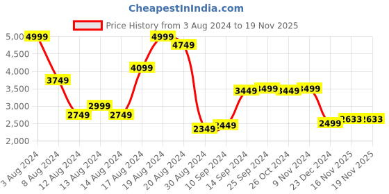 myntra.com Van Heusen Solid Tailored Jacket van heusen Price History Graph from 3 Aug 2024 to 16 Nov 2025