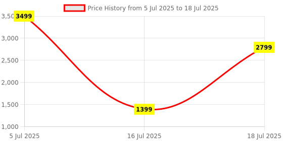 myntra.com Van Heusen Solid Textured Handheld Bag van heusen Price History Graph from 5 Jul 2025 to 16 Jul 2025