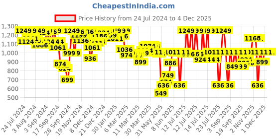 myntra.com Van Heusen Solid Underwired Lightly Padded Plush Back No Slip Strap T-Shirt Bra van heusen Price History Graph from 24 Jul 2024 to 2 Dec 2025