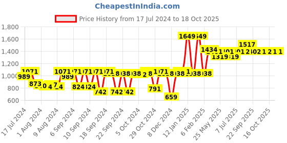 myntra.com Van Heusen Solid Underwired Lightly Padded Ultra Light Cups Minimizer Bra van heusen Price History Graph from 17 Jul 2024 to 16 Oct 2025