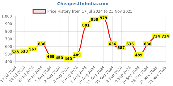 myntra.com Van Heusen Solid Underwired Non Padded Wired Lace Tipped Balconette Bra ILIBR1ACSSWH11009 van heusen Price History Graph from 17 Jul 2024 to 23 Nov 2025