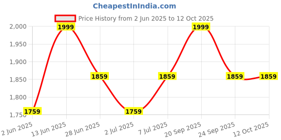 myntra.com van heusen innerwear Van Heusen Solid Zip Front Full Sleeve Sweatshirt van heusen innerwear Price History Graph from 2 Jun 2025 to 12 Oct 2025