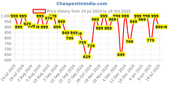 myntra.com Van Heusen Space Full Sleeve Round Neck Lounge T-Shirt van heusen Price History Graph from 24 Jul 2024 to 16 Oct 2025