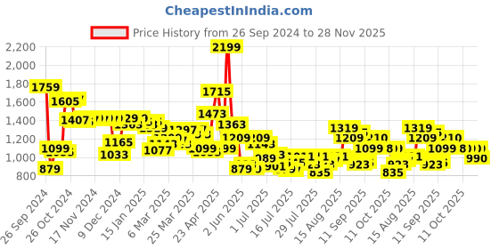 myntra.com Van Heusen Sport Cherry Red Sweatshirt van heusen sport Price History Graph from 26 Sep 2024 to 28 Nov 2025