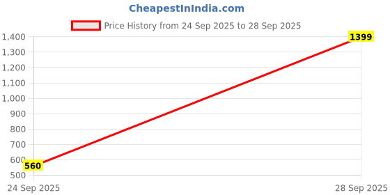 myntra.com Van Heusen Sport Colourblocked Polo CollarT-shirt van heusen sport Price History Graph from 24 Sep 2025 to 28 Sep 2025