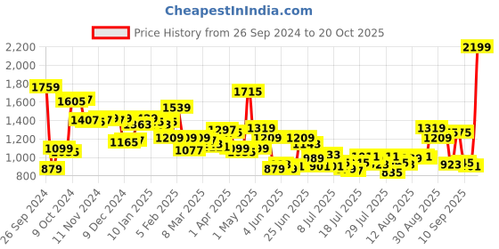myntra.com Van Heusen Sport Colourblocked Sweatshirt van heusen sport Price History Graph from 26 Sep 2024 to 20 Oct 2025