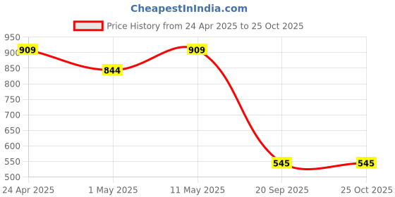 myntra.com Van Heusen Sport Contrast Trim Polo Collar T-shirt van heusen sport Price History Graph from 24 Apr 2025 to 24 Oct 2025