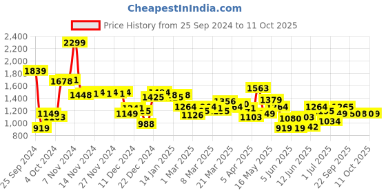 myntra.com Van Heusen Sport Front Open Sweatshirt van heusen sport Price History Graph from 25 Sep 2024 to 11 Oct 2025