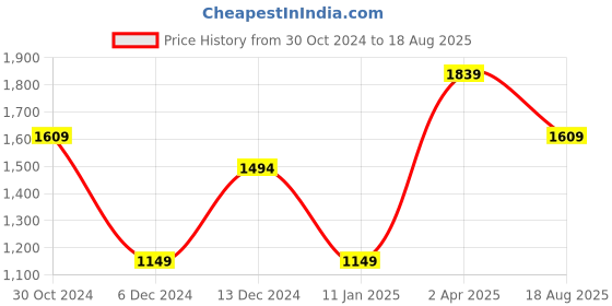 myntra.com Van Heusen Sport Geometric Printed Polo Collar Regular Fit T-shirt van heusen sport Price History Graph from 30 Oct 2024 to 18 Aug 2025