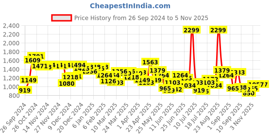 myntra.com Van Heusen Sport Hooded Front Open Sweatshirt van heusen sport Price History Graph from 26 Sep 2024 to 4 Nov 2025
